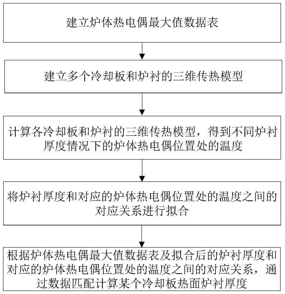 一种判断高炉冷却板热面炉衬厚度的方法与流程