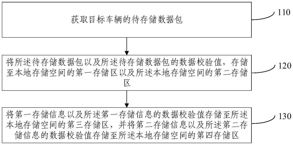 数据存储方法及装置与流程