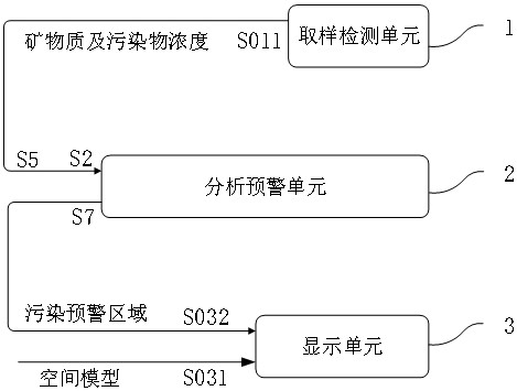 一种水文地质土壤重金属污染分析预警系统及方法