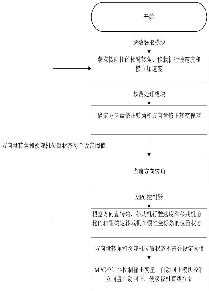 一种移栽机控制系统及直线行驶控制方法