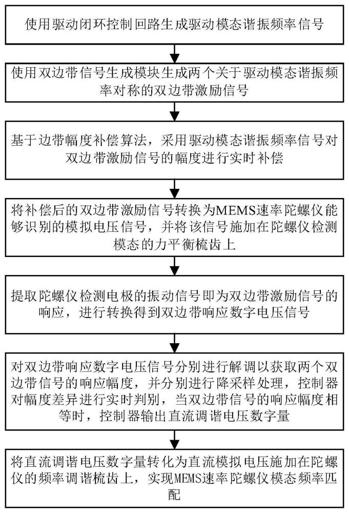 一种基于边带幅度在线补偿的MEMS速率陀螺仪模态频率匹配方法及系统