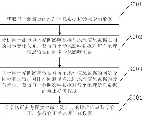 一种基于云计算的测绘地理信息数据采集方法与流程