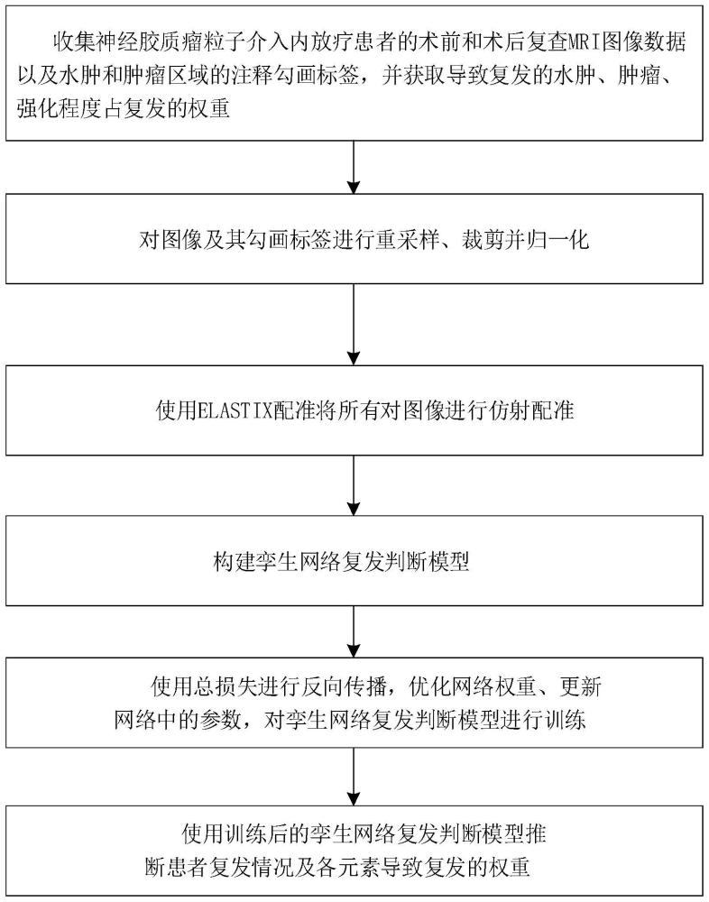 一种神经胶质瘤复发判断方法、电子设备及存储介质与流程