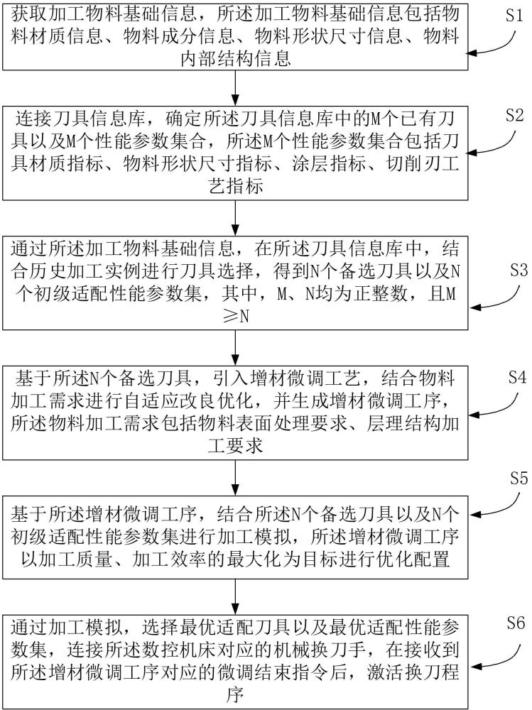 智能控制下的数控机床刀具自适应选择优化方法及系统与流程