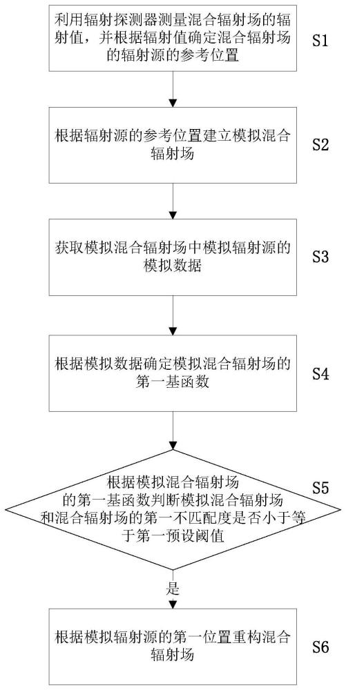 一种模拟混合辐射场的重构方法和装置与流程