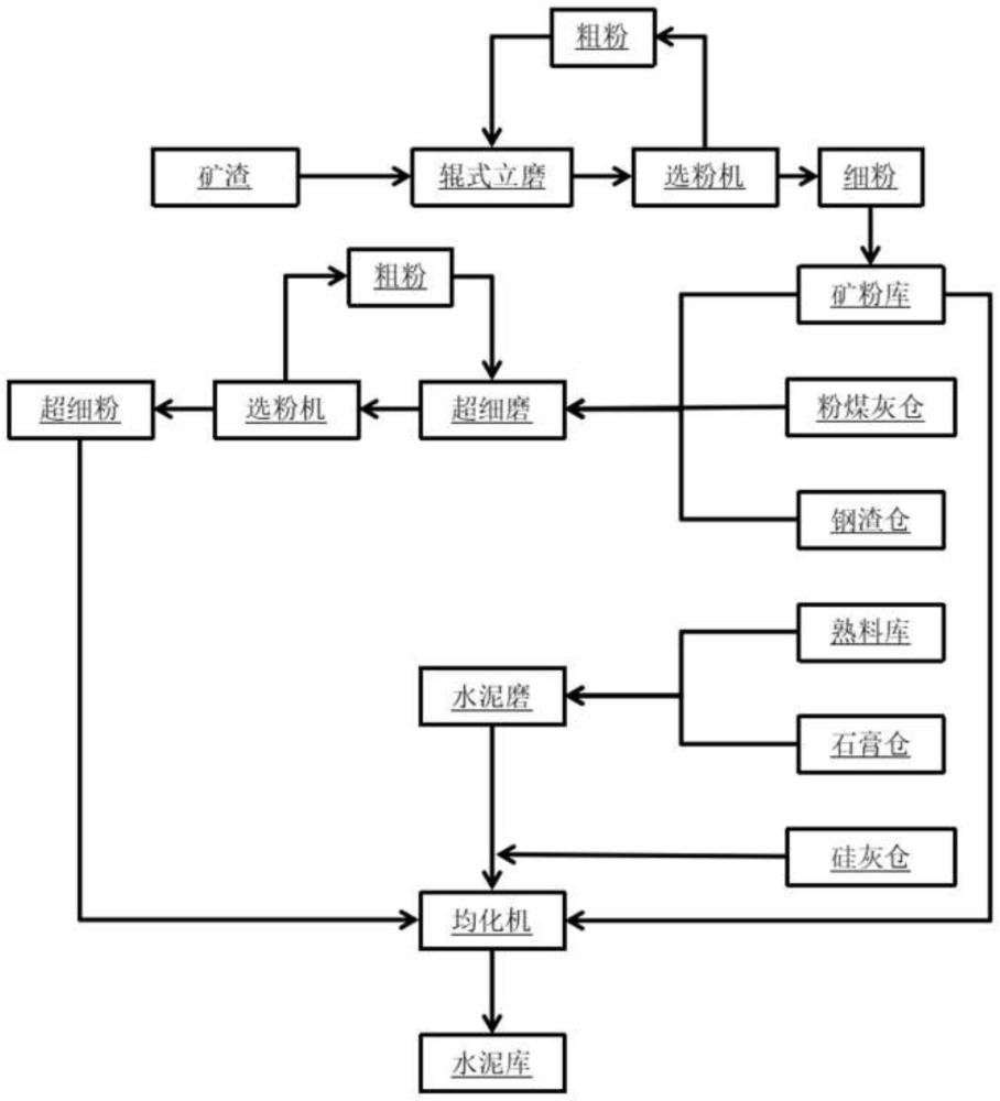 一种固废制备的海工水泥及其生产方法与流程