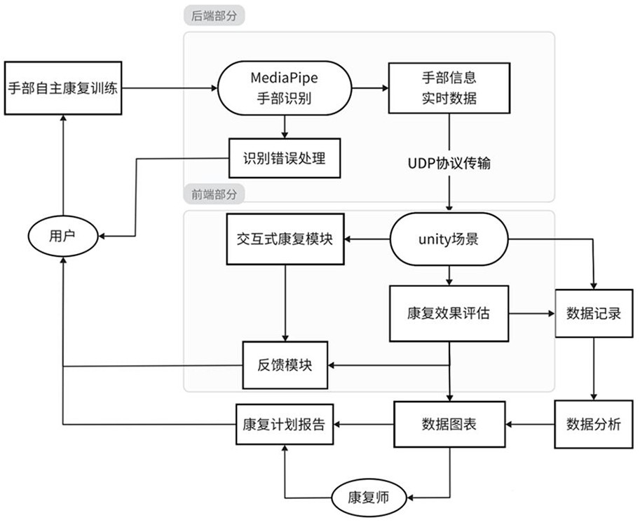 一种基于算法追踪与虚拟现实的康复训练交互方法及装置