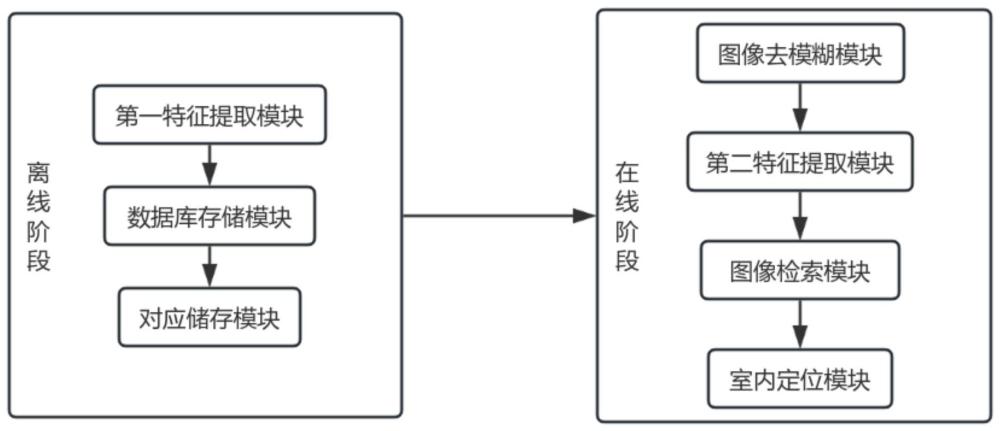 一种基于模糊图像的室内视觉定位系统及方法与流程