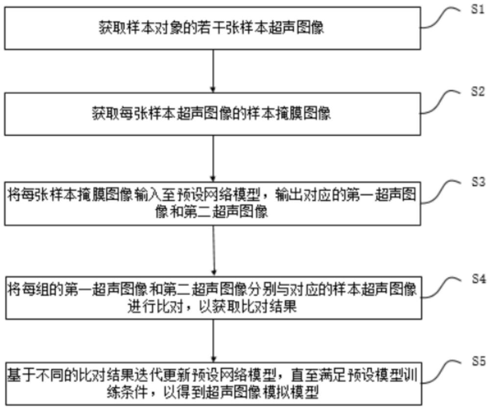 超声图像的模拟模型训练方法、生成方法、设备及介质与流程