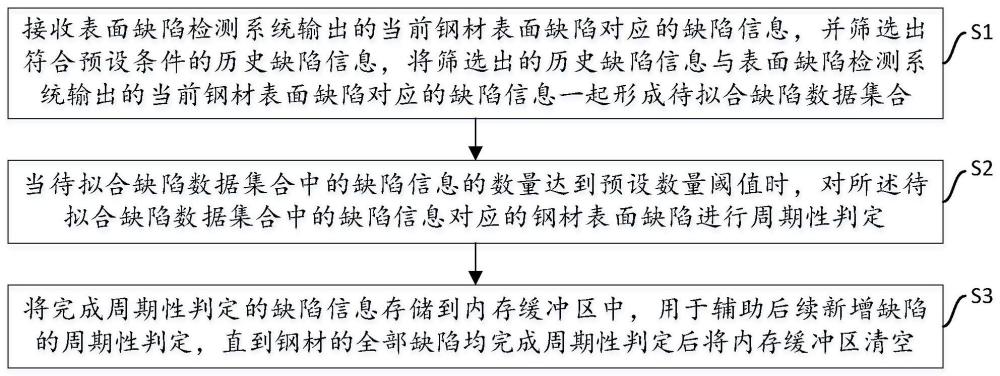 一种钢材缺陷周期性判定及周期拟合方法