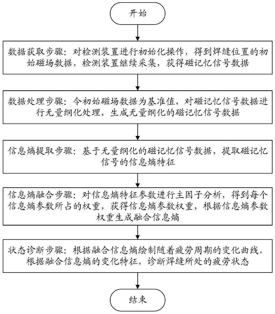 一种基于信息熵融合的焊缝疲劳状态诊断方法与流程