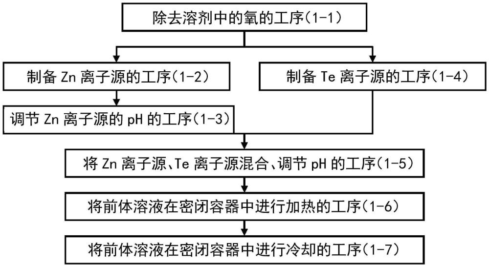 半导体纳米粒子的制造方法和半导体纳米粒子与流程