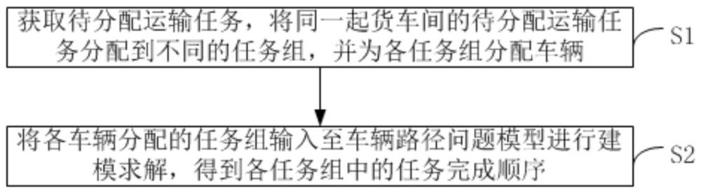 一种厂内运输任务分配方法、装置、设备及介质与流程