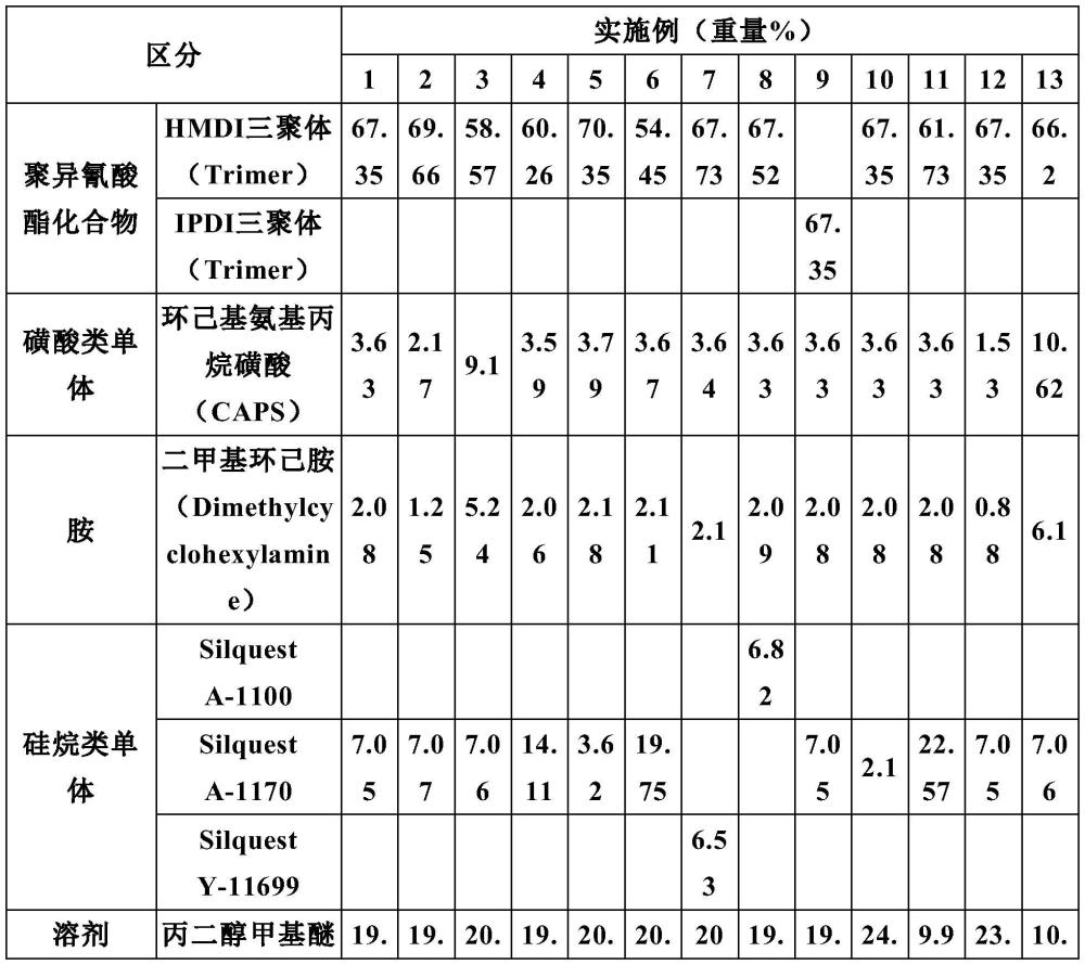 水溶性聚异氰酸酯及包含其的水溶性透明涂料组合物的制作方法