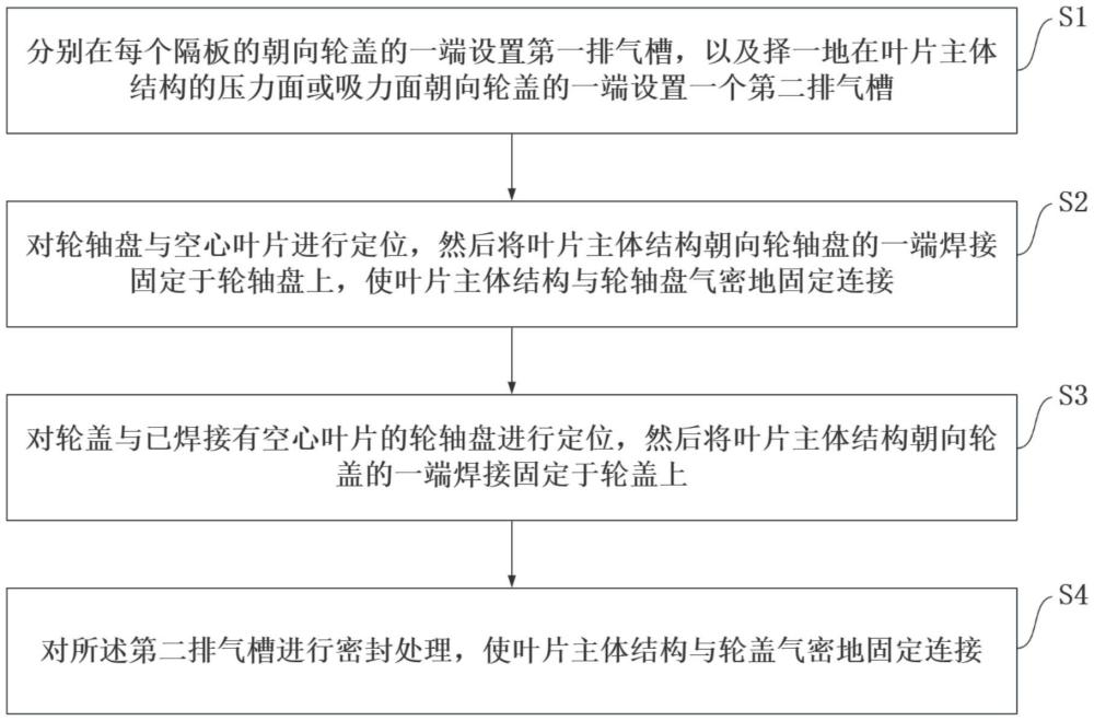 一种空心叶片的焊接方法及离心叶轮与流程