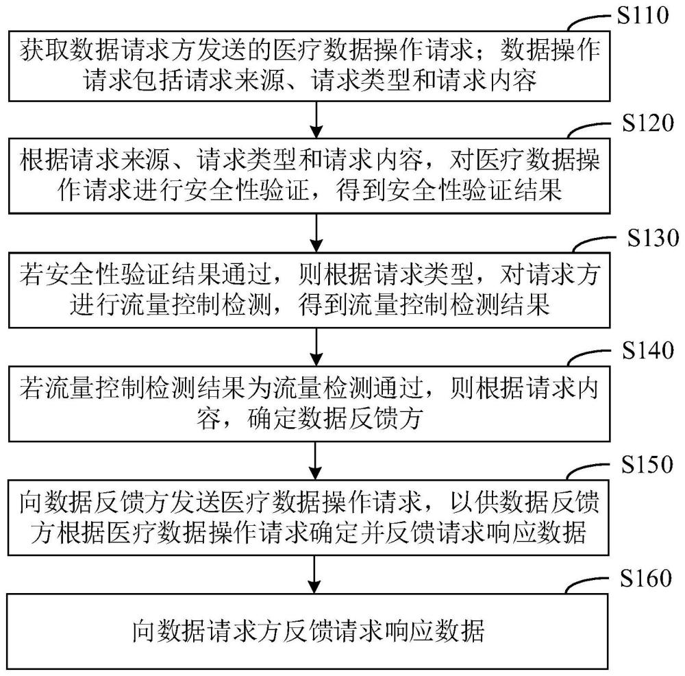 医疗数据操作请求处理方法、装置、设备及存储介质与流程