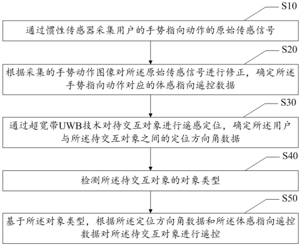 指向遥控方法、装置、设备及存储介质与流程