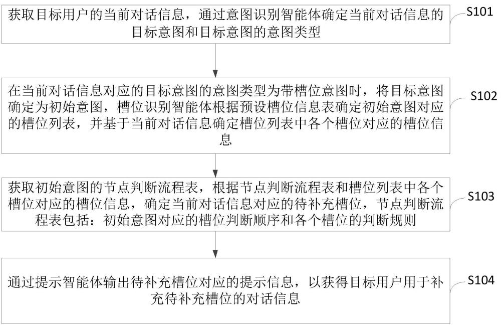 基于多智能体交互的槽位信息补充方法、装置及设备与流程