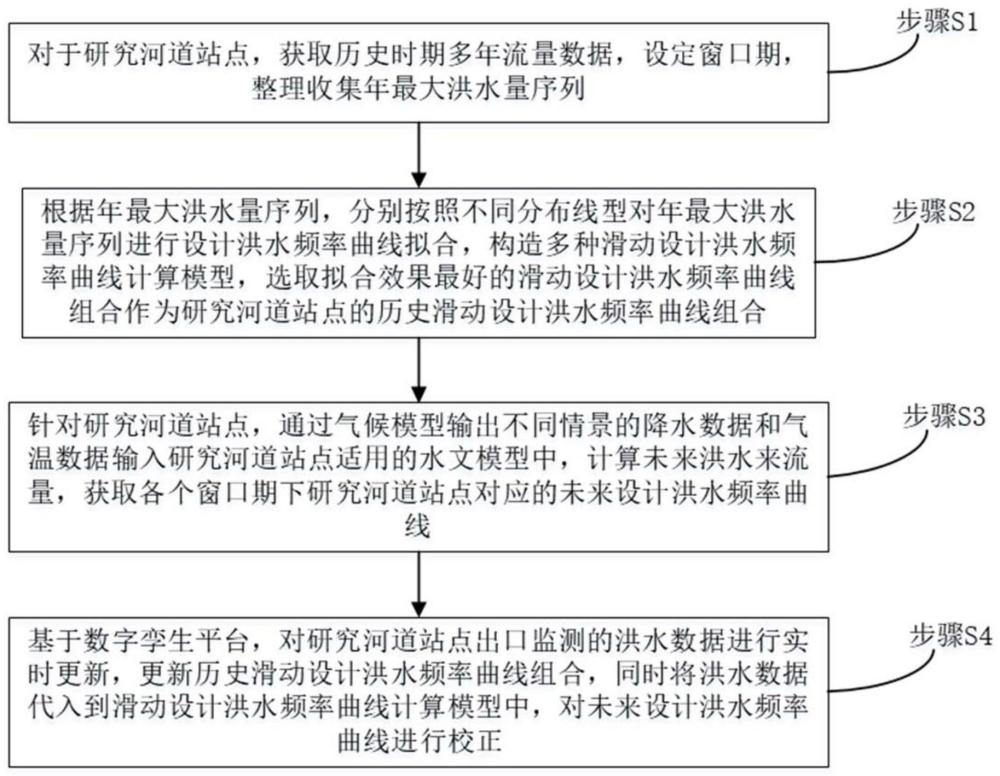 基于数字孪生的设计洪水频率曲线生成方法及装置与流程