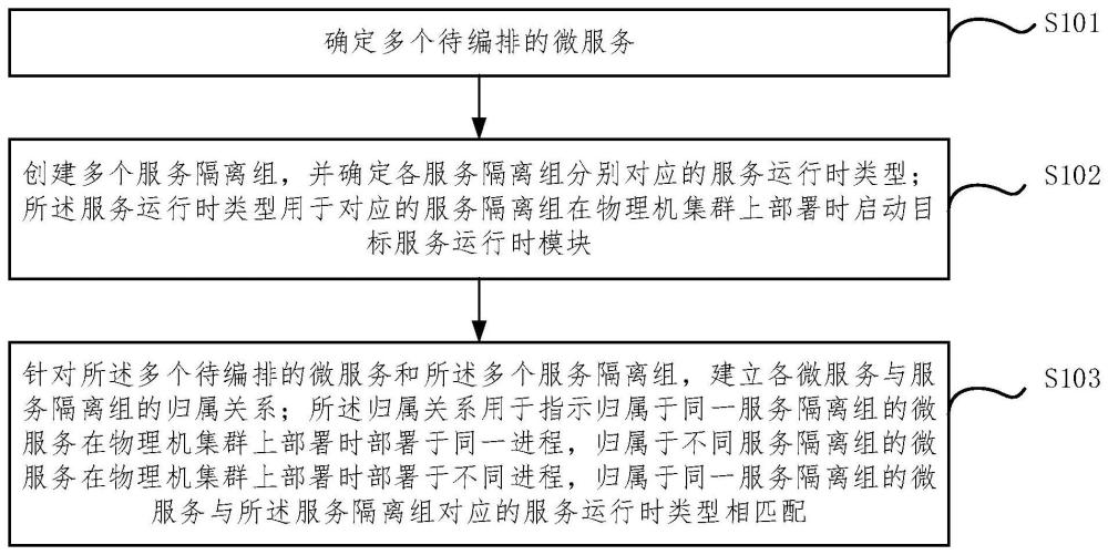 微服务编排、调用方法、装置、设备、微服务系统及介质与流程