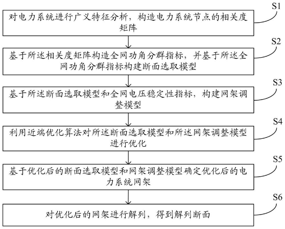 一种考虑网架规划的解列断面确定方法、装置、介质及产品与流程