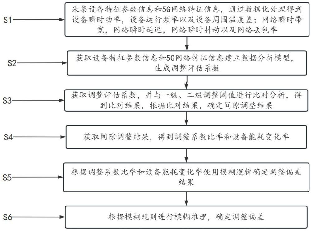 一种5G网络的纺织设备能耗实时采集方法及系统与流程