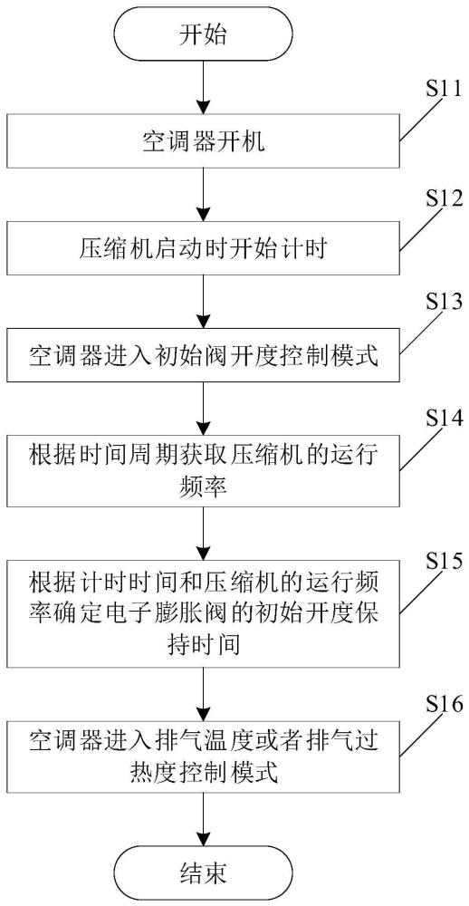 一种空调器及空调器启动时的阀开度控制方法与流程