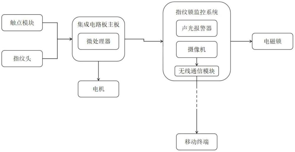 一种基于集成电路板的指纹锁监控系统