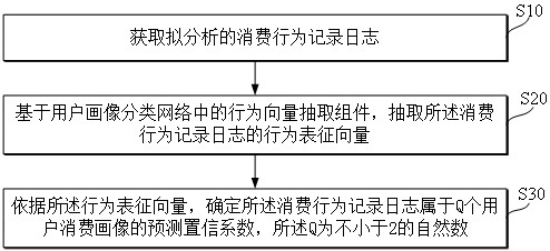 一种基于行为数据分析的用户画像分类方法及系统与流程