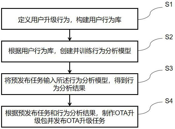 基于行为分析的OTA任务管理方法、系统、设备及存储介质与流程