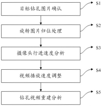 一种基于影像视觉的钻孔视频重建方法与流程