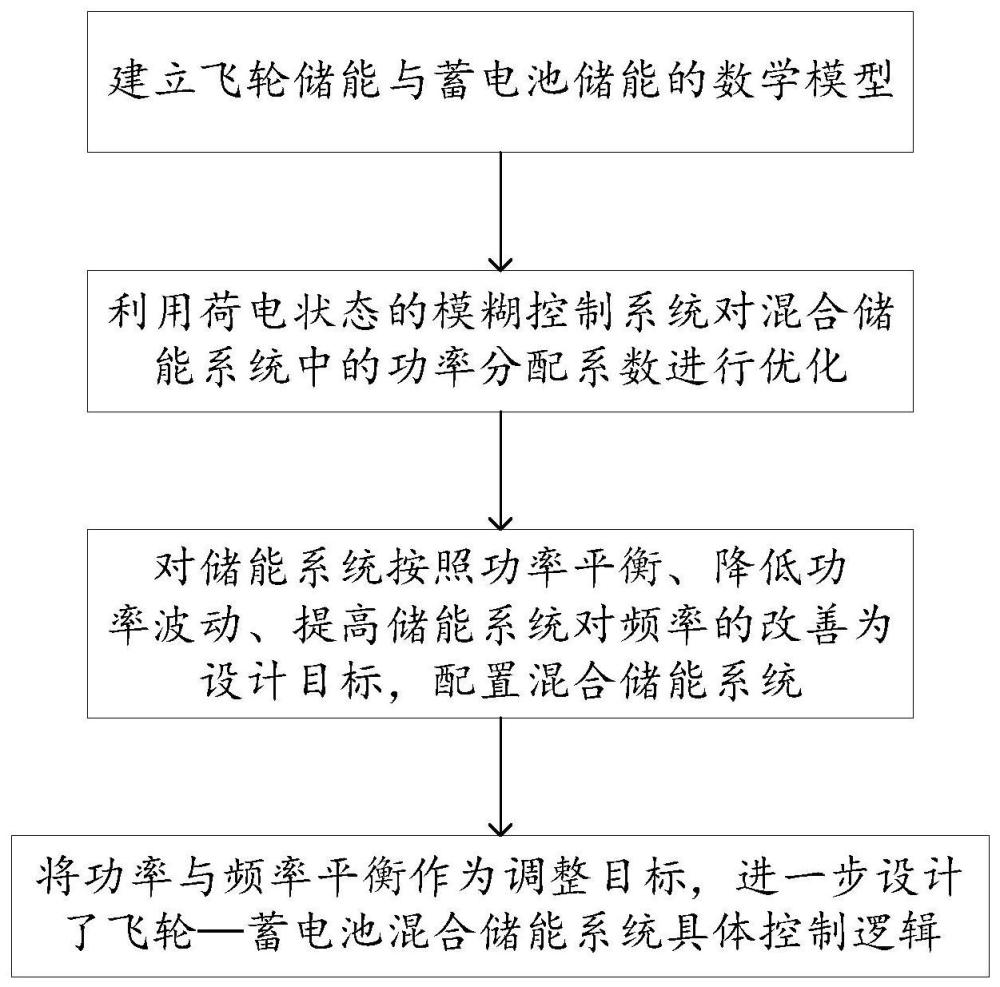 一种燃煤火电机组耦合混合储能系统的调频方法与流程