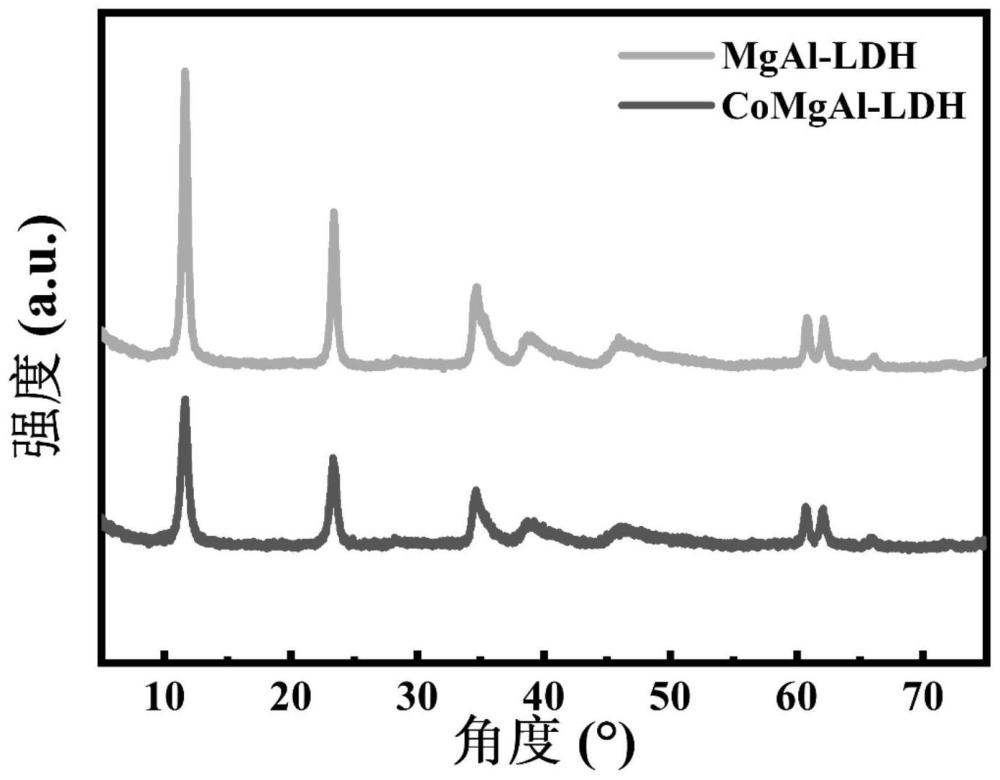 一种CoMgAl-LDH催化剂在分子氧氧化柠檬烯制备柠檬烯-1,2-环氧化物反应中的应用