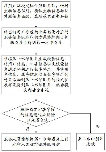 一种证件图片防盗用的方法、系统及介质与流程