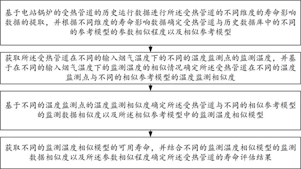 一种电站锅炉受热面管寿命评估方法与系统与流程