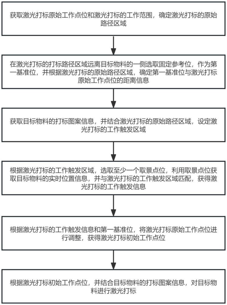 一种激光打标定位调测方法、系统及激光打标设备与流程