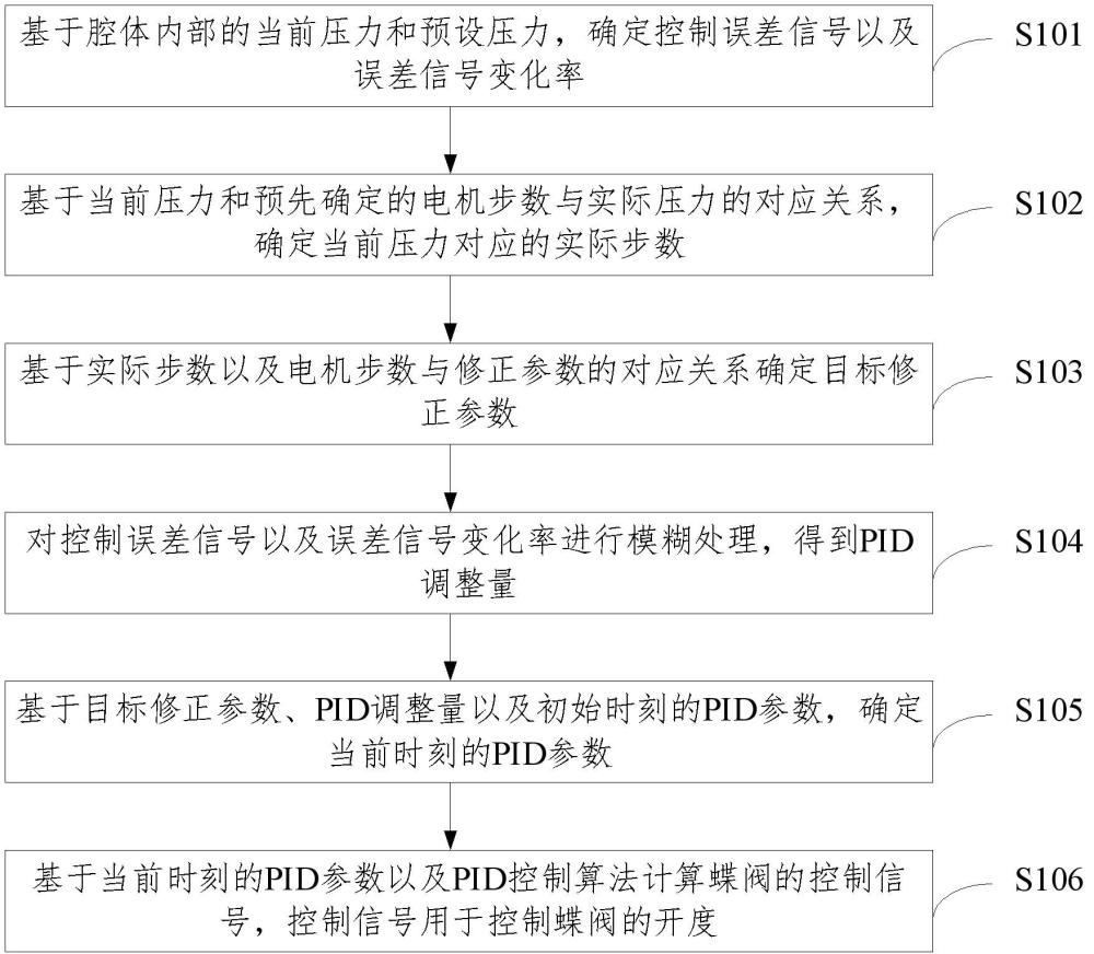 蝶阀开度的控制方法、控制器、系统和存储介质与流程