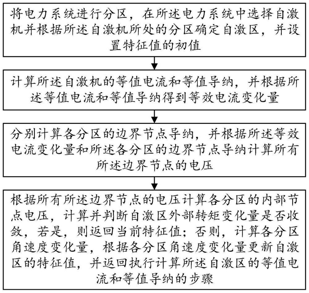 一种电力系统特征值的分区计算方法及终端与流程