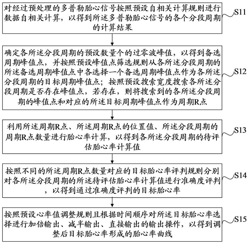 一种胎心率确定方法、装置设备及介质与流程