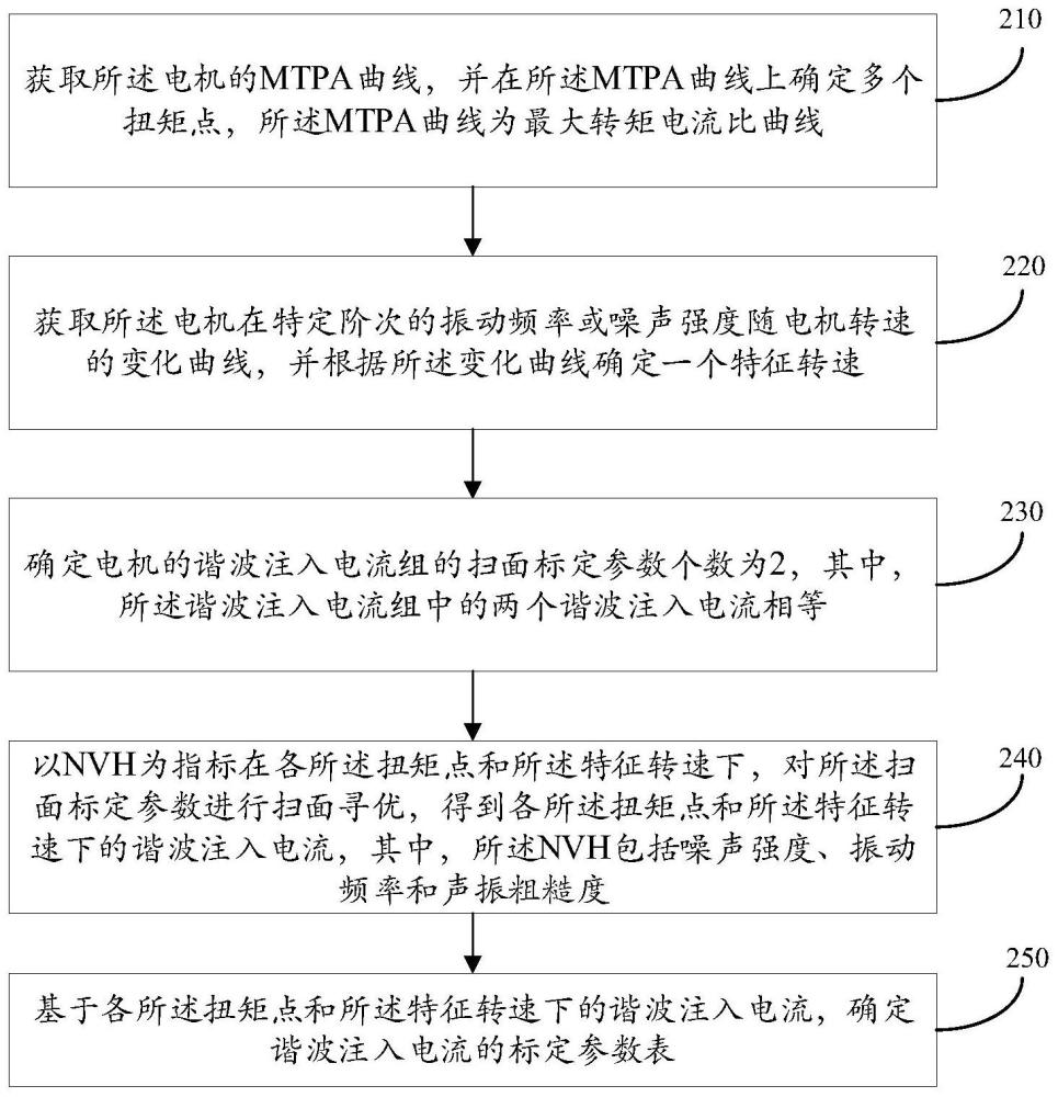 一種電機的諧波注入電流標定方法、裝置和存儲設備與流程