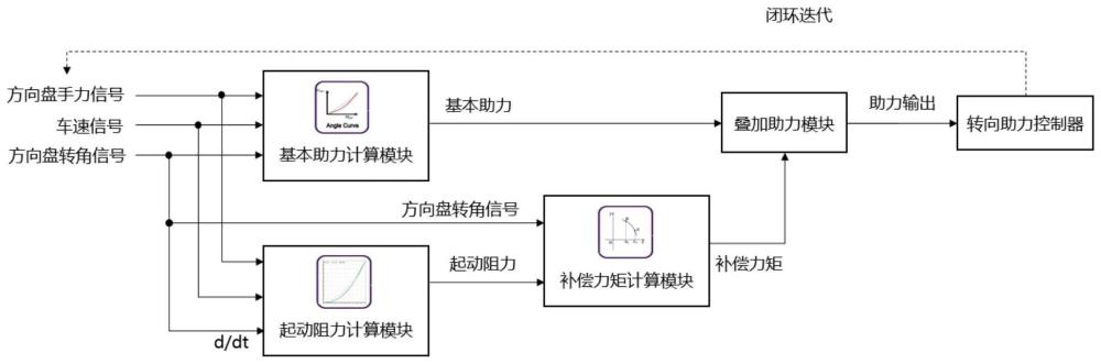 一种基于电动转向的转向起动阻力补偿控制系统的制作方法