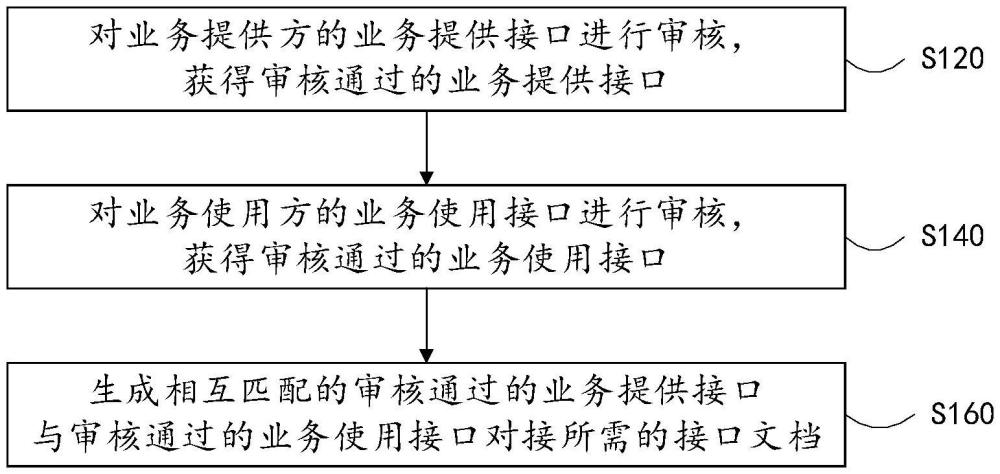 接口文档的生成方法、装置及存储介质与流程