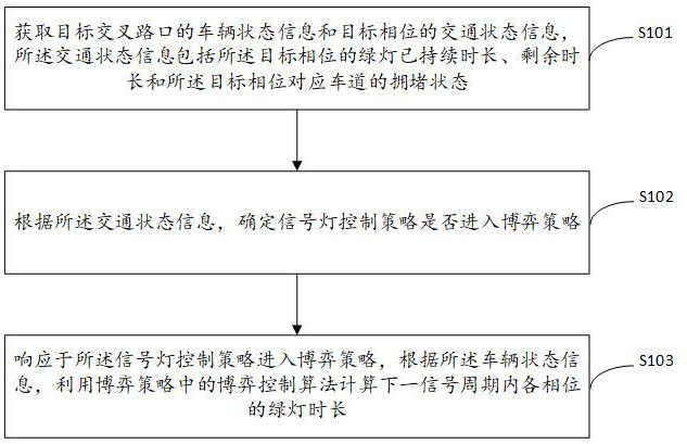 一种交通信号灯时长控制方法、装置、电子设备及存储介质与流程