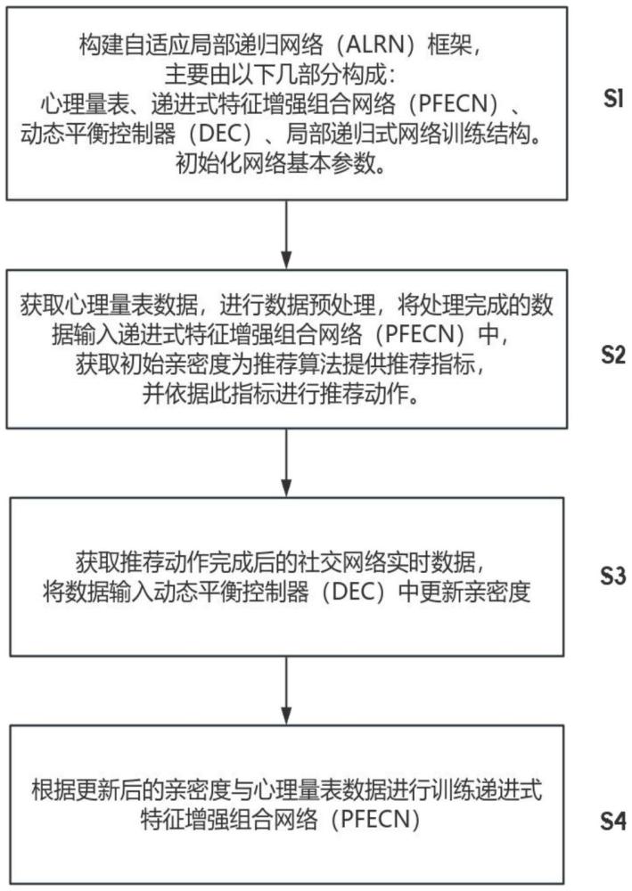 一种基于心理学和深度学习的无标签社交网络推荐方法