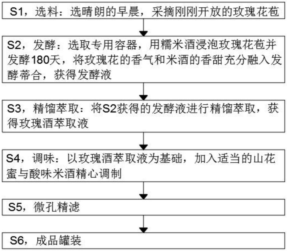 一种重瓣玫瑰酒的制作工艺方法与流程