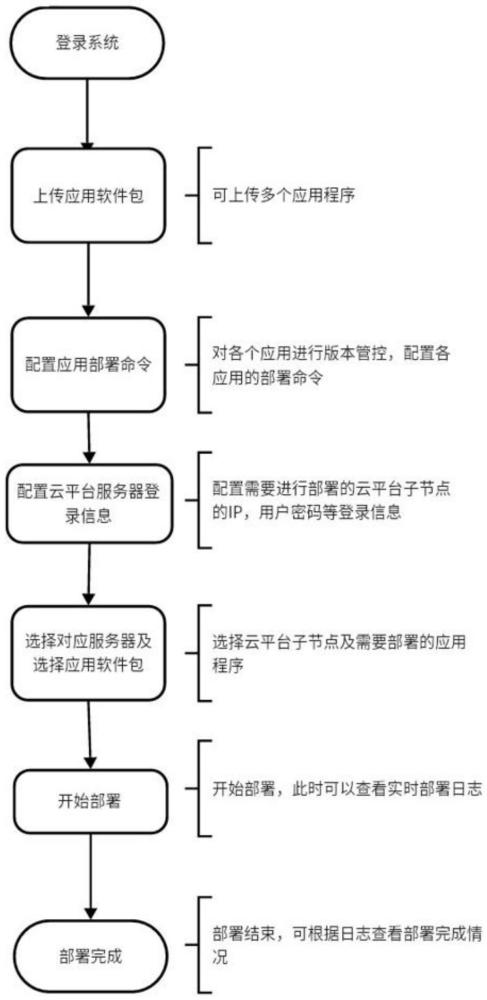 云平台自动化部署方法、系统、设备及介质与流程