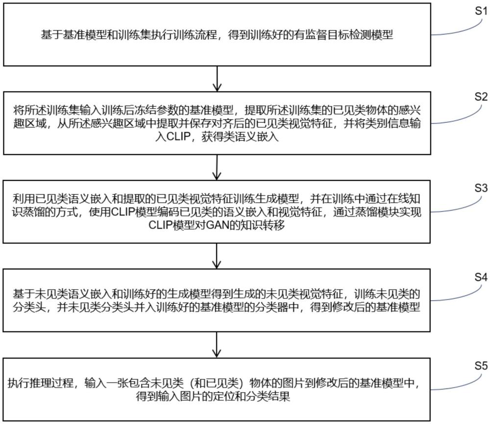 一种基于蒸馏CLIP模型的生成式零样本目标检测方法及系统