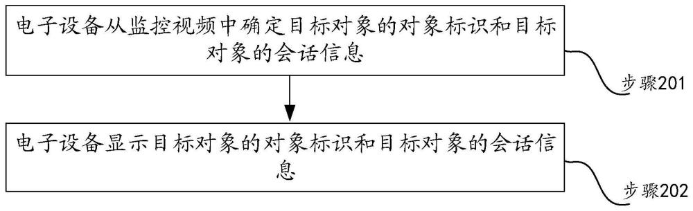 信息显示方法、装置及电子设备与流程