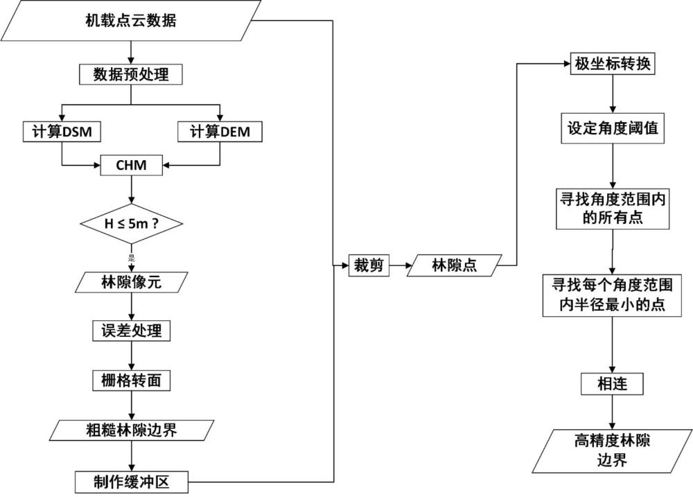 一种基于极坐标转换的林隙提取方法