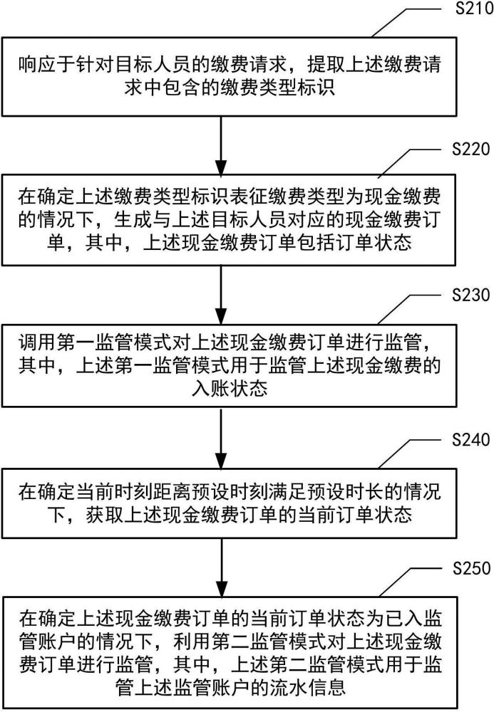 资金监管方法、装置、设备及存储介质与流程